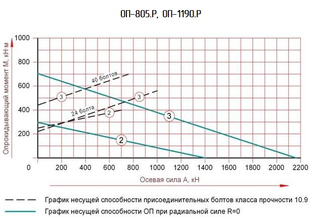 Грузовысотные характеристики