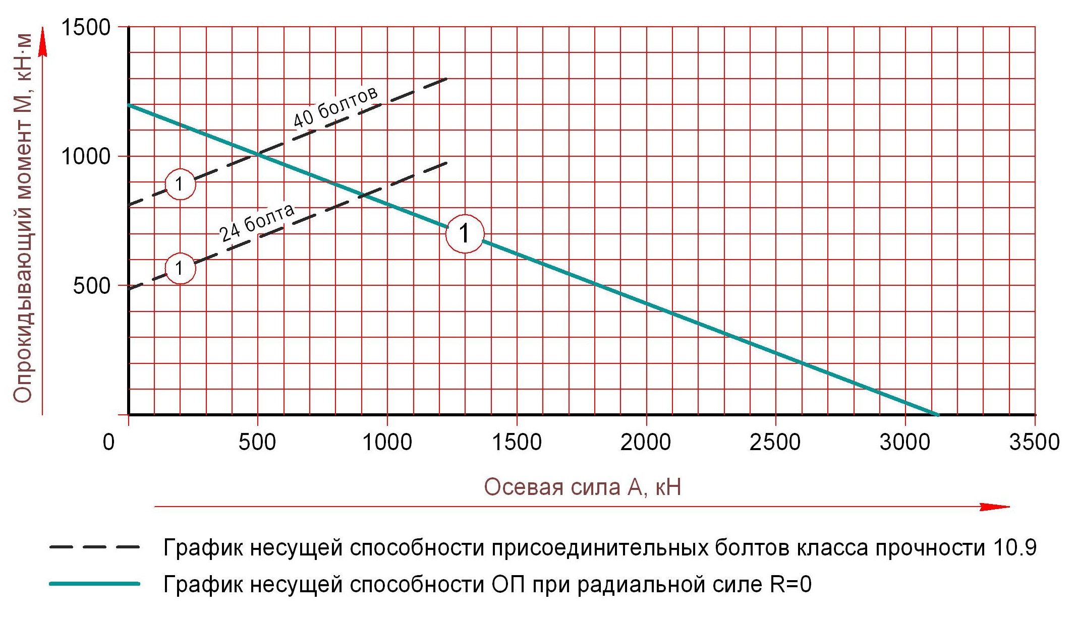 Грузовысотные характеристики