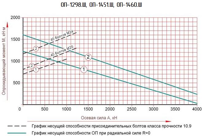 Грузовысотные характеристики