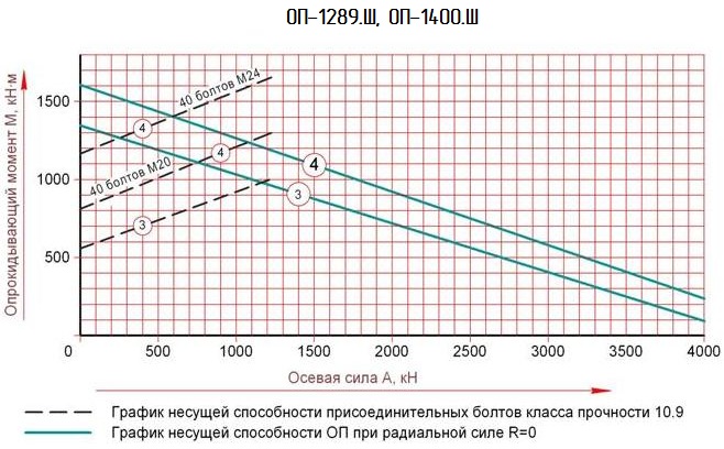 Грузовысотные характеристики