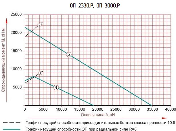 Грузовысотные характеристики